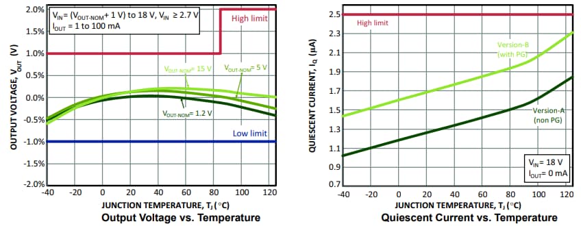 Graphique des performances - onsemi Régulateurs LDO avec PG NCV8711